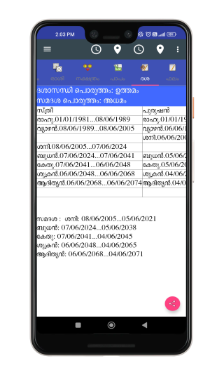 വിവാഹയോഗം ഓപ്ഷനിലെ ദശാസംയോഗം, ദശാസമത്വ പൊരുത്തം: ആൺ, പെൺ ജാതക വിശകലനങ്ങൾ